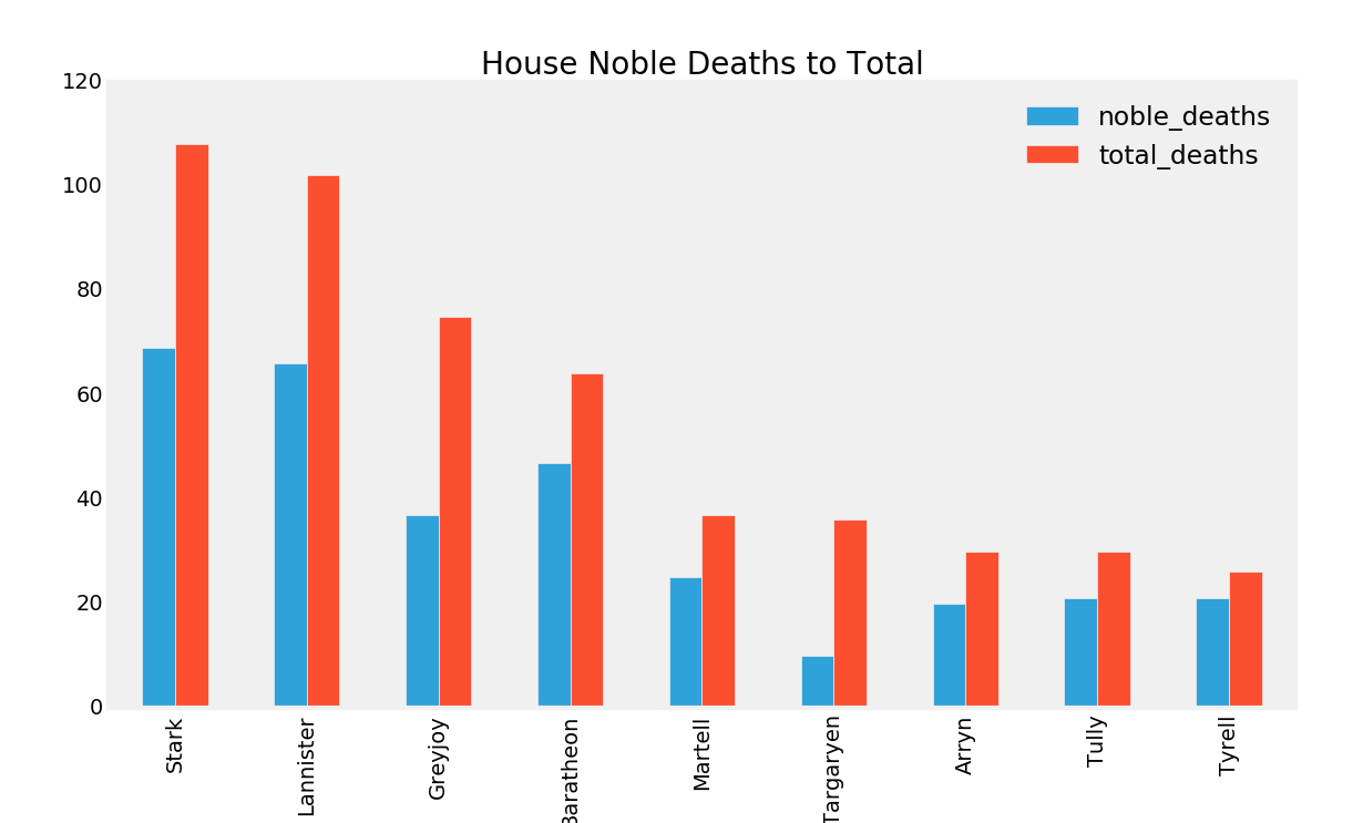 noble deaths to total