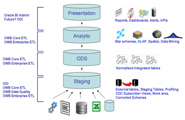 ODI as part of the Oracle DW Stack