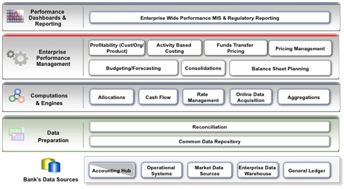 semantic model data relational Services Inside Analytic Applications for Oracle's Financial