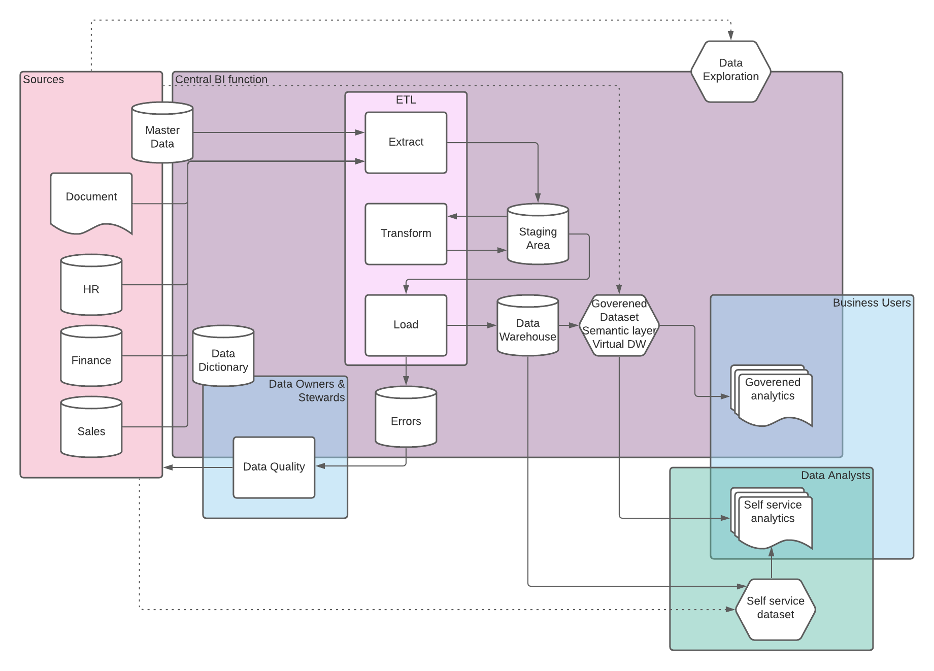 The Role Of Data Lakes Or Staging Areas For Data Warehouse ETL