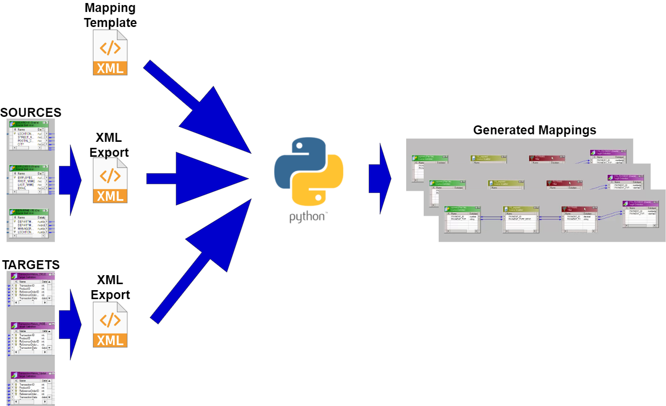 A Quick Way Of Generating Informatica PowerCenter Mappings From A Template