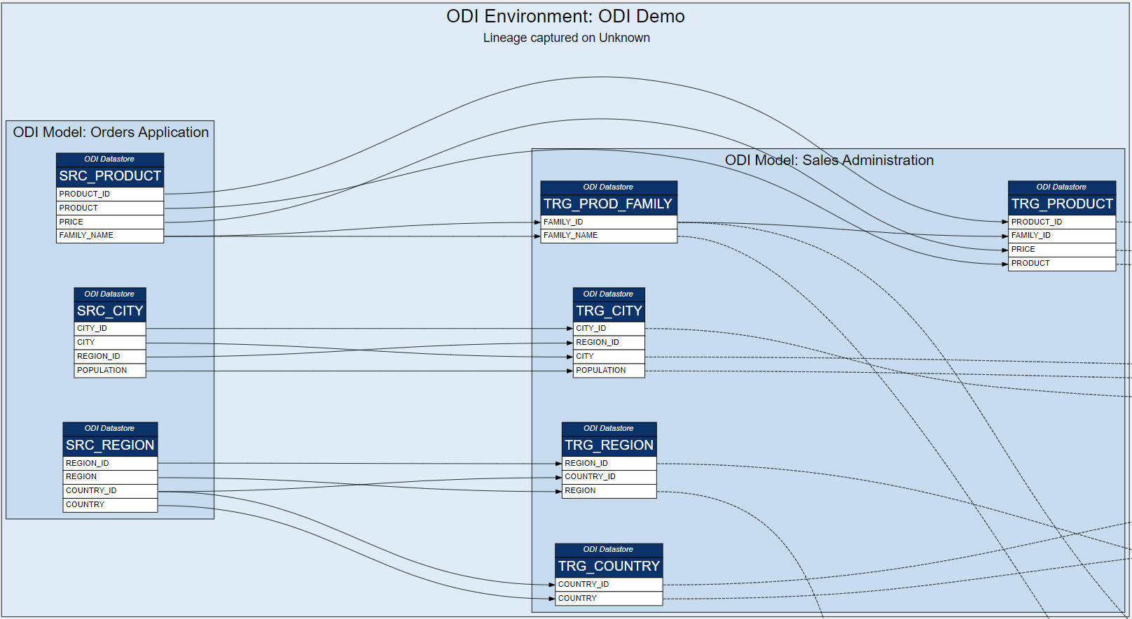 Tracing Data Lineage from Source Column to End User