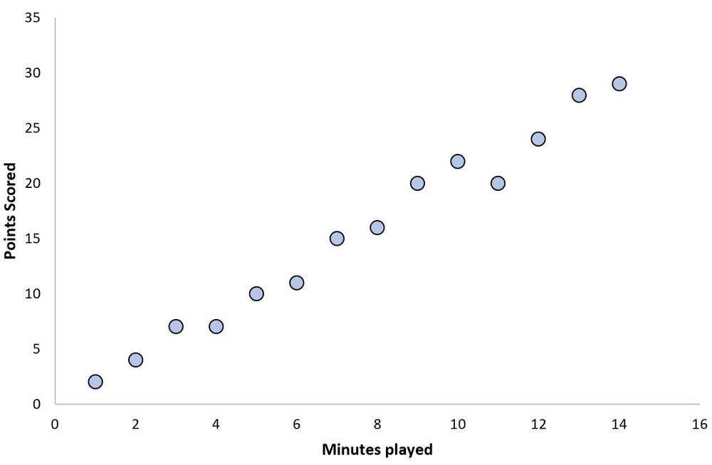 Breaking the Assumptions of Linear Regression