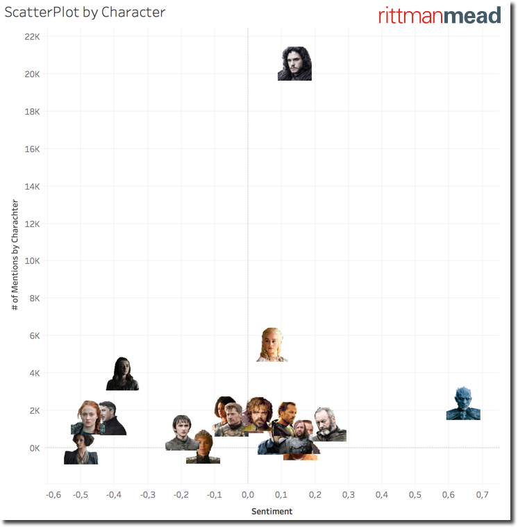 How was Game Of Thrones S07 E05? Tweet Analysis with Kafka, BigQuery and Tableau